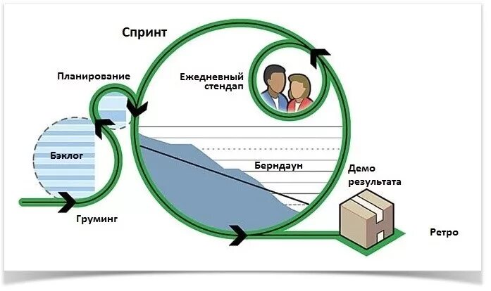 Планирование спринта scrum. Планирование спринта scrum