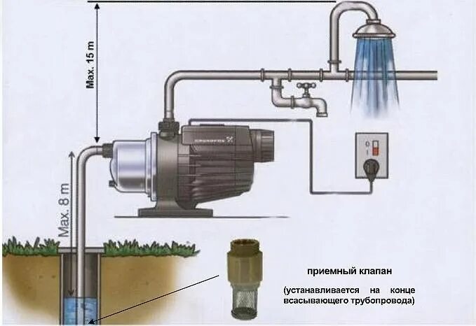 Насос ушла вода. Насос-автомат Grundfos mq 3-35. Насосная станция Grundfos mq обратный клапан. Насосная станция глубина всасывания 20 метров. Grundfos mq 3-35 обратный клапан.