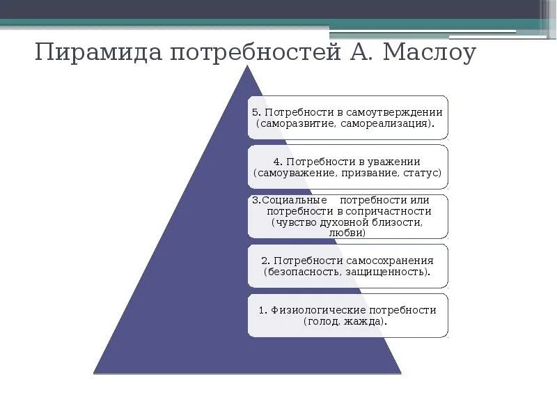 Потребности покупателя. Пирамида потребностей Маслоу. Пирамида Маслоу в менеджменте. Понимание потребностей клиента. Для удовлетворения растущих потребностей