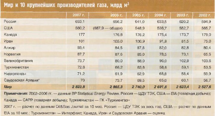 Объемы добычи природного газа