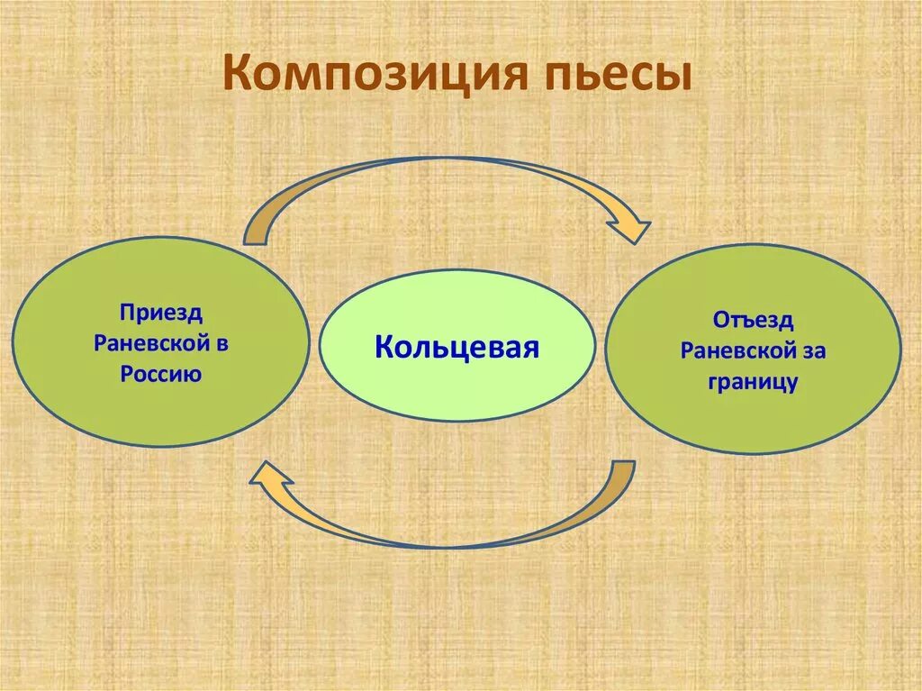 Конспект урока пьеса вишневый сад. Вишнёвый сад Чехов композиция. Композиция пьесы. Композиция произведения вишневый сад. Схема композиции пьесы вишневый сад.