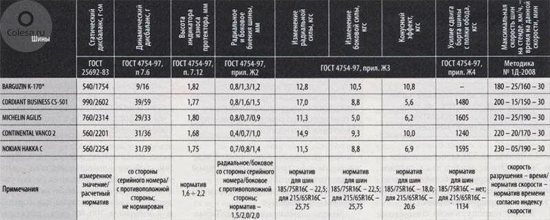 Сколько атмосфер газель. Давление в шинах Баргузин 2217 Соболь. Давление в шинах Соболь 4х4 r16 225/75. Давление в шинах Баргузин 215/65 r16. Давление в шинах Соболь 4х4 r16 225/75 r16.