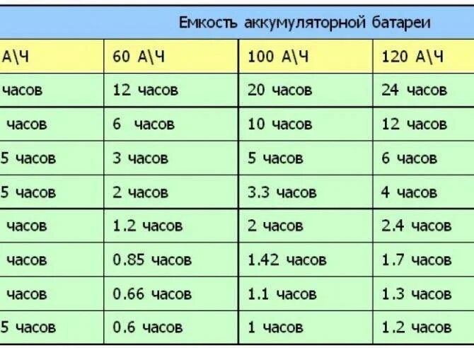 10 ампер час. Зарядка АКБ 60 ампер часов. Таблица токов для зарядки аккумулятора. Емкости АКБ 12в для авто таблица. Таблица заряда АКБ по емкости АКБ.