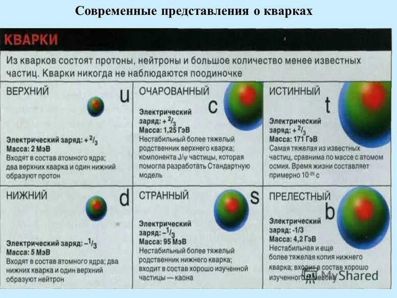 протон состоит из 3 кварков. типы физических взаимодействий. современные представления о масс. современные представления о масс. современные представления о масс.