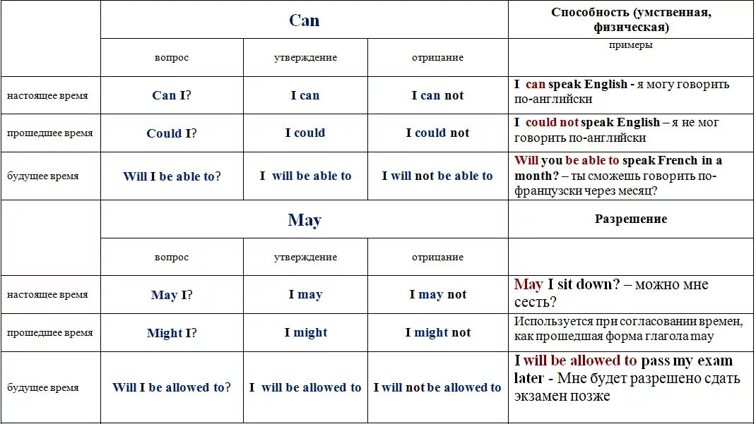 Модальные глаголы 3 формы в английском. 2 Форма модальных глагола в английском. Модальный глагол can в английском языке. 3 Формы глагола can в английском языке.