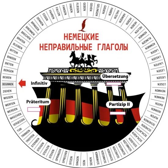 Картинки ТАБЛИЦА ГЛАГОЛОВ В НЕМЕЦКОМ ЯЗЫКЕ