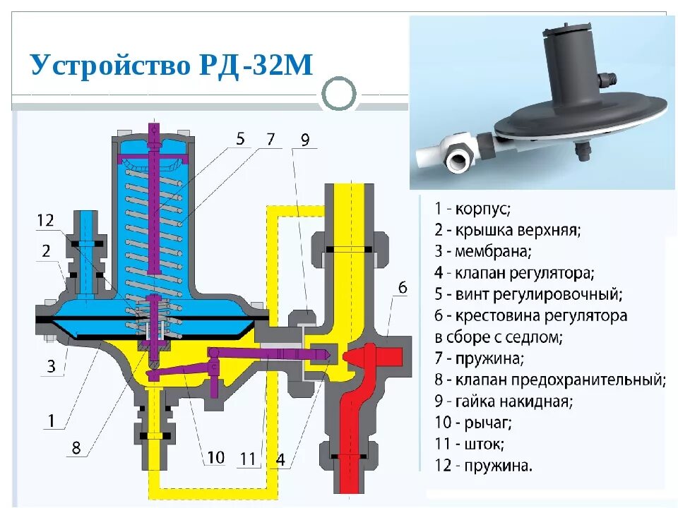 РД-32 регулятор давления газа. Газовый редуктор РД 32 М. Регулятор давления газа РД 32 М принцип работы и устройство. Регулятор давления РД-50 М.