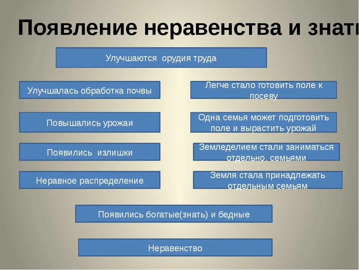 Первые в роду не простое решение. Появление неравенства и знати. Причины возникновения неравенства в обществе. Зарождение неравенства. Появление имущественного неравенства и знати.