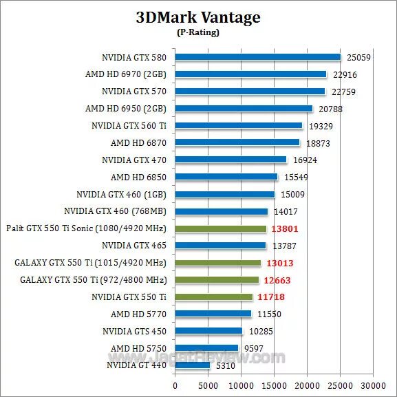 Gtx 650 драйвера windows 10. Бенчмарк 550ti. : NVIDIA GTX 550 ti or equivalent, 2gb. GTX 550 ti 2gb характеристики. GTX 550 ti тесты.