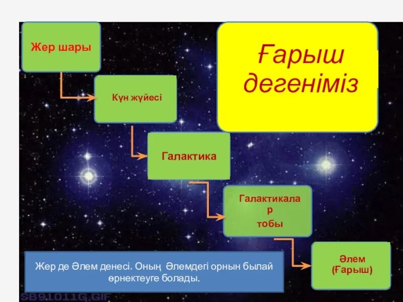 1 мен 1 жер. Ғарыш дегеніміз не. Аспан денелері презентация. Әлем дегеніміз не. Ғарышта не бар 4 сынып жаратылыстану.