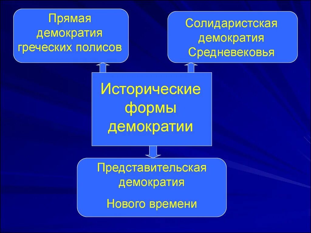 Демократия представляет собой форму политического. Исторические типы демократии. Основные исторические формы демократии. Перечислите исторические формы демократии. Солидаристская демократия.