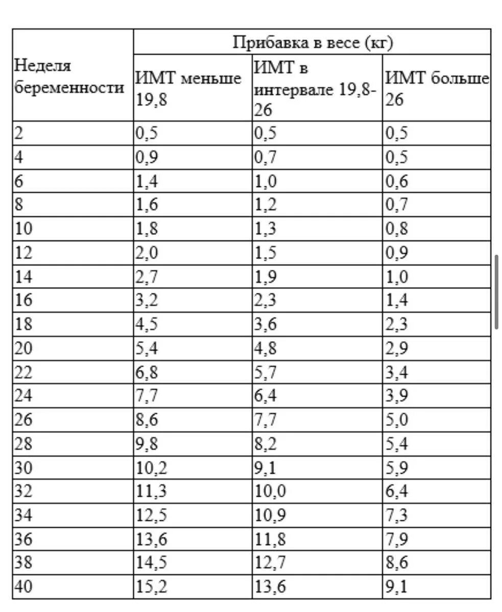 Прибавка в весе при беременности по неделям норма таблица. Прибавка в весе у беременных по неделям норма таблица. Норма набора веса при беременности по неделям таблица. Нормальный набор веса при беременности по неделям таблица. 35 неделя беременности сколько весит