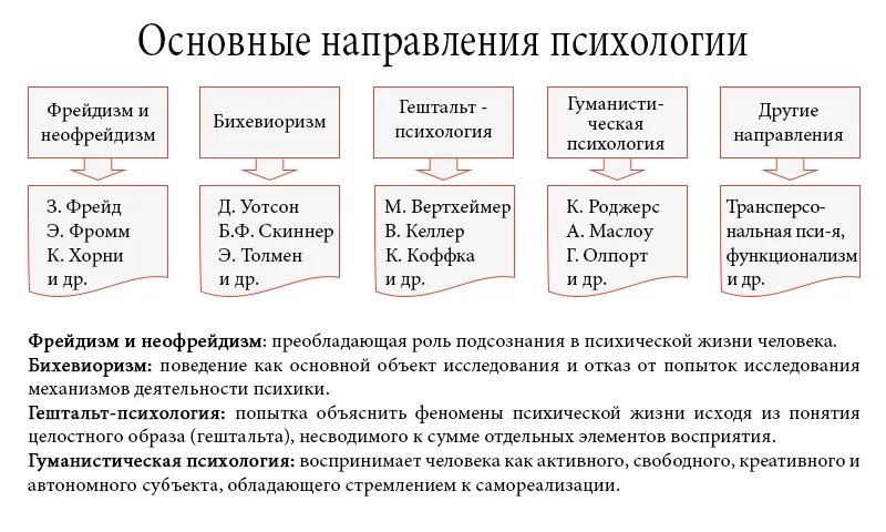 Бихевиоризм и психоанализ. Основные теоретические направления в психологии. Основные направления современной психологии таблица. Сравнительный анализ научных направлений психологии. Основные направления в психологии кратко таблица.