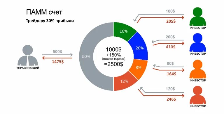 Памм счета. ПАММ-счёт. Инвестирование в ПАММ счета. ПАММ счет картинки. ПАММ счет 1125.