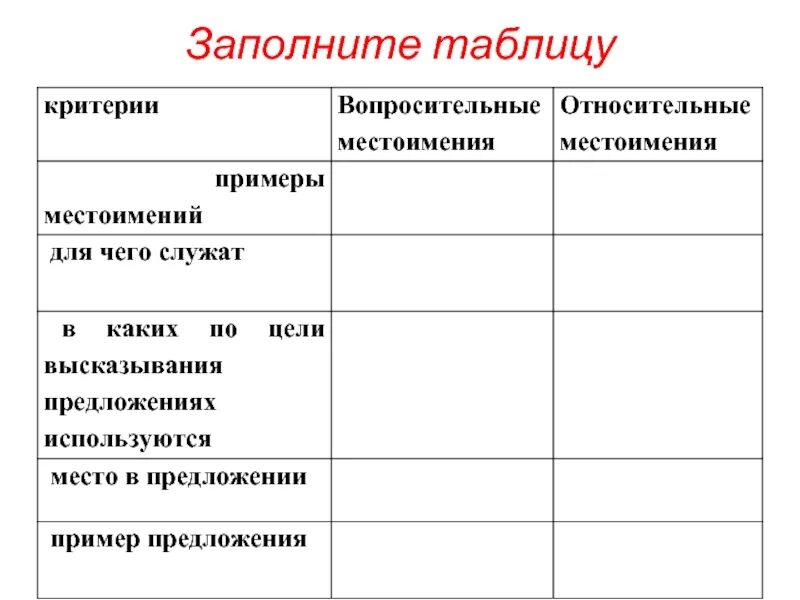 Вопросительно-относительные местоимения таблица. Вопросительные и относительные местоимения 6 класс таблица. Относительные местоимения конспект. Русский 6 класс вопросительно-относительные местоимения. Синтаксическая роль относительных местоимений