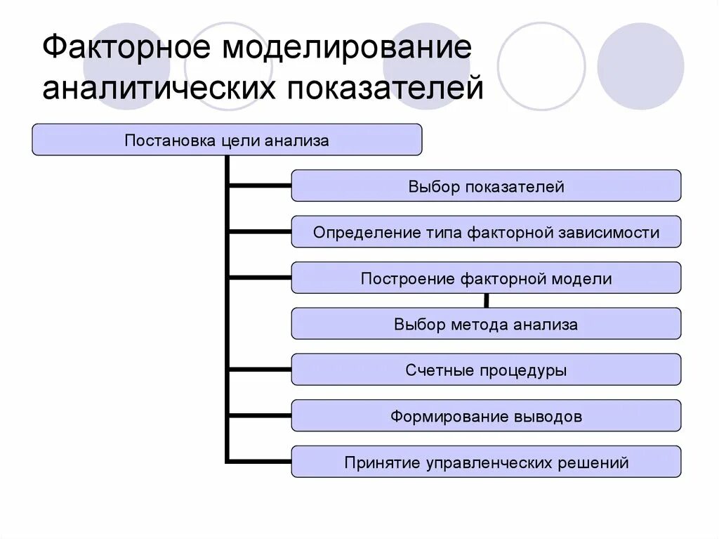 Факторное моделирование. Методы моделирования показателей. Виды аналитического моделирования. Метод факторного моделирования. Факторная модель показателей