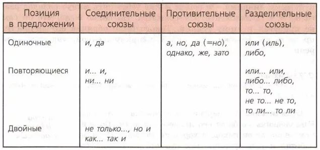 Бывают одиночными двойными и повторяющимися. Однородные сочинительные Союзы.