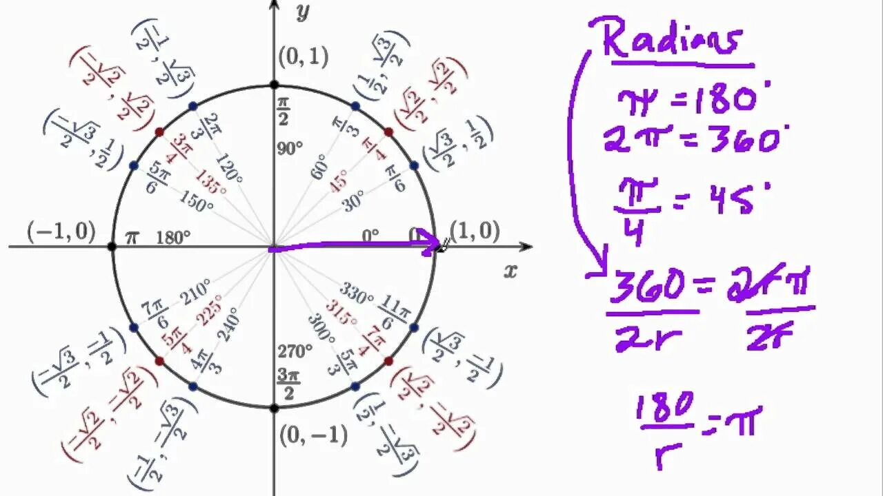 Единичная окружность. Pi/180. 180 В пи. Пи/180 в радианах. Синус 3 пи на 2 минус альфа