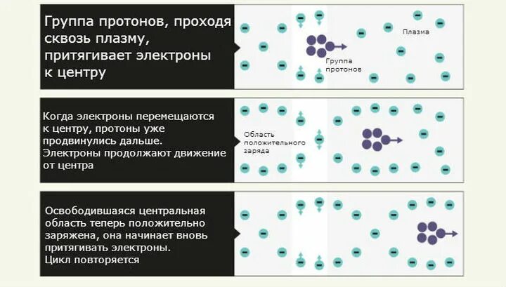 способность притягивать электроны фосфора