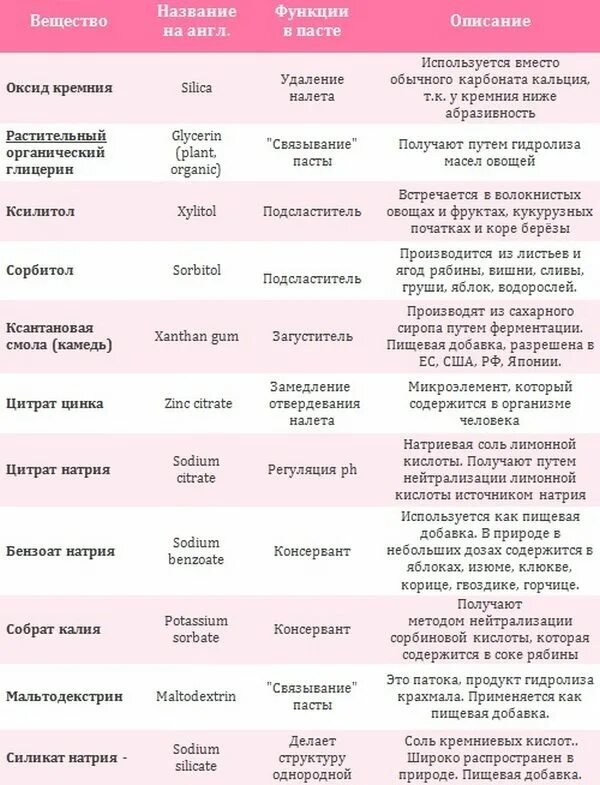 Чего не должно быть в зубной пасте. Состав зубных паст вредные вещества. опасные вещества в зубной пасте. вредные компоненты в зубной пасте. вредные составляющие в зубной пасте.