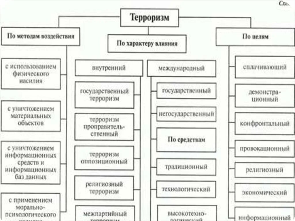 Формы воздействия терроризма. Классификация терроризма по идеологической основе. Классификация видов терроризма. Классификация терроризма таблица. Классификация терроризма по масштабам.