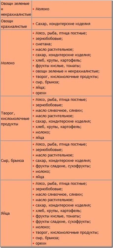 Список полных фруктов. Таблица крахмалистых и некрахмалистых овощей. Овощи содержащие крахмал таблица. Фрукты крахмалистые и некрахмалистые таблица. Овощи без крахмала список и сахара.