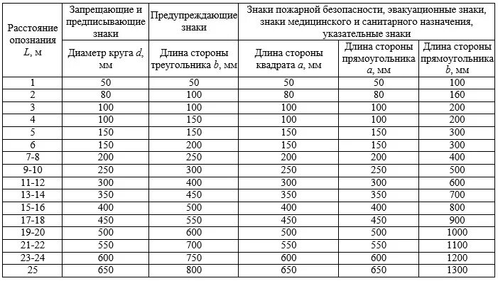 Какой диаметр должен иметь. Типоразмеры знаков пожарной безопасности. Размеры знаков безопасности. Типоразмеры знаков безопасности. Знаки пожарной безопасности Размеры.