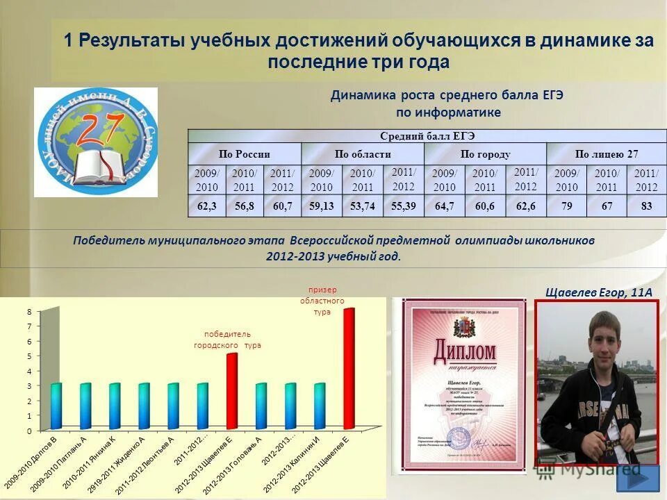 Динамика учебных достижений. Результаты учебных достижений обучающихся. Отчёт о достижении в учёбе. Принципы оценивания учебных достижений. Результаты освоения образовательной программы.