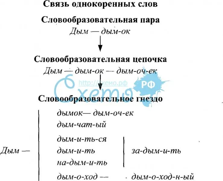 Словообразовательное гнездо слова дым. Словообразовательная цепь слова дым. Словообразовательное гнездо примеры. Гнездо слова дым.