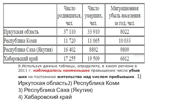 На основе анализа данных приведенной таблицы укажите. Используя данные таблицы определите в каком. На основе анализа данных приведенных в таблице укажите регион. Превышения числа выбывших на постоянное место. Число прибывших на постоянное жительство над.