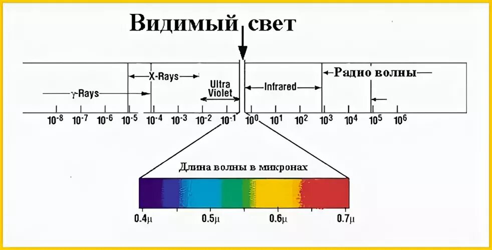 Диапазон видимого человеком спектра излучения. Частота волн видимого света. Длина волны видимой части спектра. Диапазон длин волн видимого спектра.