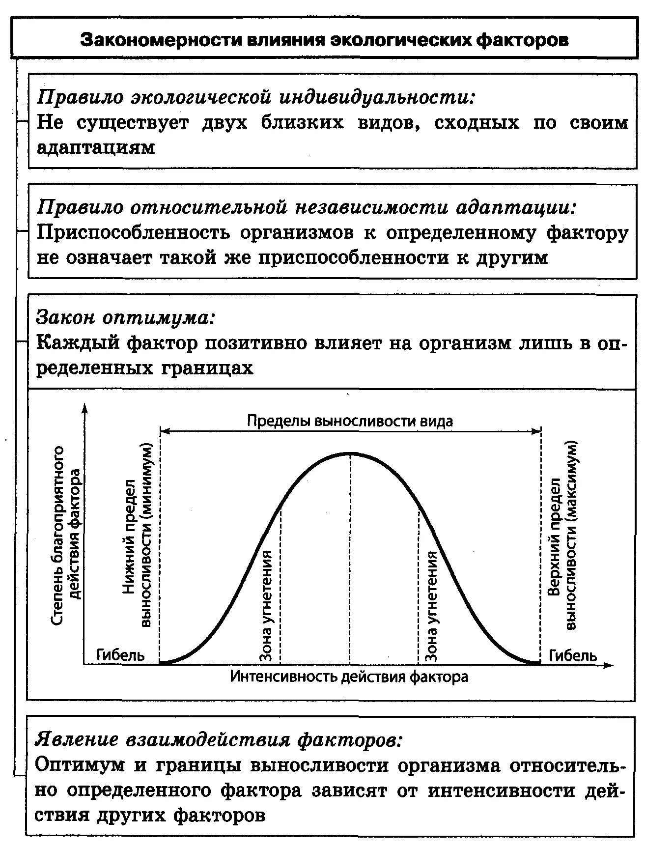 Закон экологического воздействия. Общие закономерности действия экологических факторов на организмы. Влияние экологических факторов на организмы схема. Закономерности влияния экологических факторов на организмы таблица. Закономерности действия факторов среды на организмы законы.