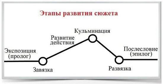Этапы развития действия
