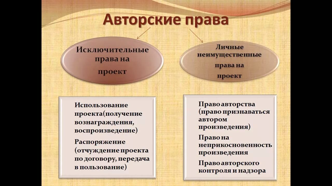 Авторское право. Виды авторских прав. Элементы авторских прав