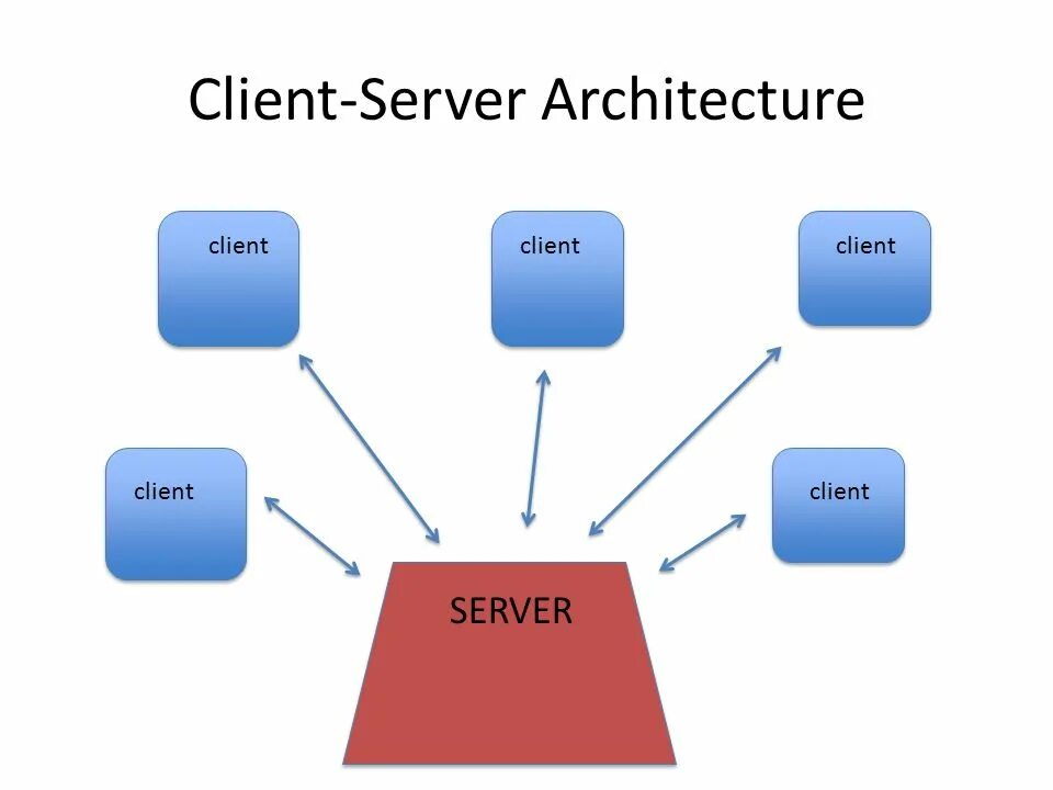 Диаграмма клиент сервер. Архитектура клиент-сервер. P2p client-Server. Клиент-серверная архитектура диаграмма. Client 2 client