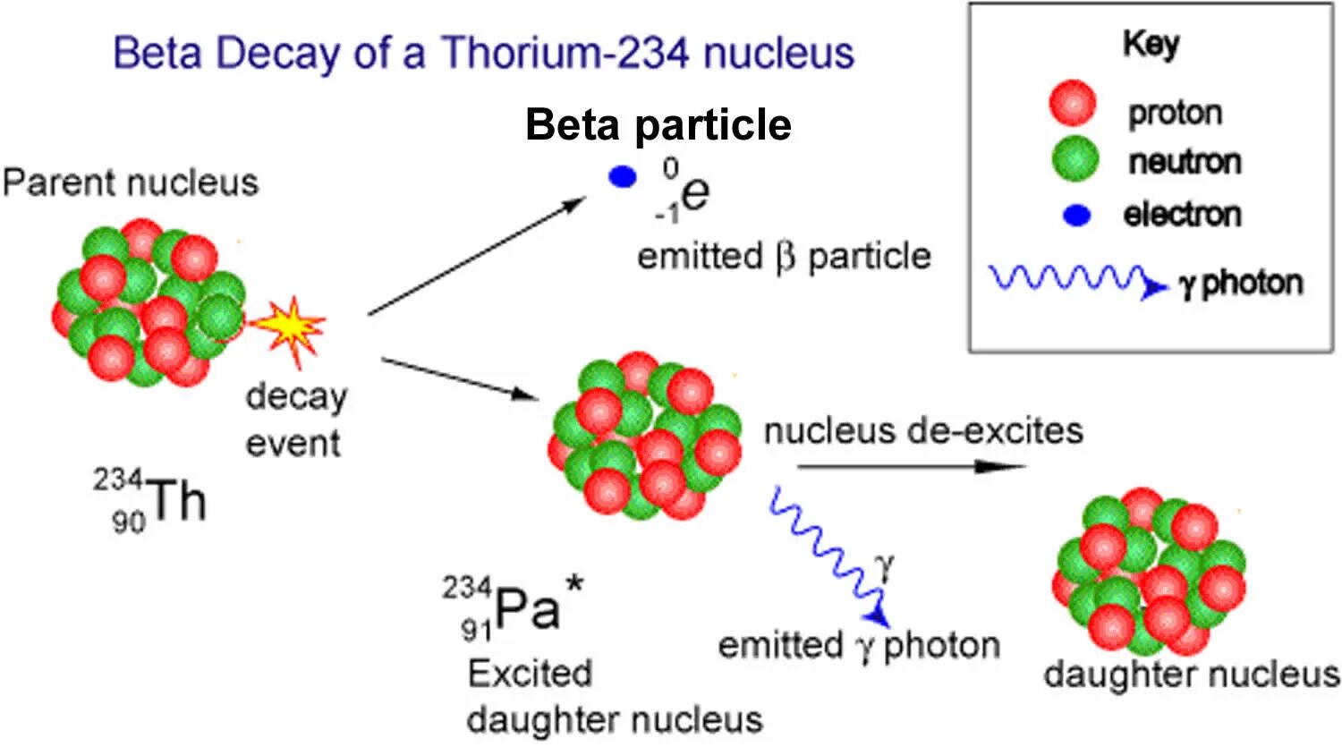 Beta Decay. Бета распад. Радиоактивный распад Альфа бета гамма. Beta Particle.