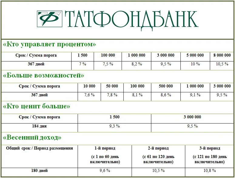 Ставки по вкладам для физических лиц. Проценты по вкладам, их виды. Процентные ставки по вкладам в Челиндбанке. Татфондбанк выплаты физическим лицам. Челиндбанк вклады проценты по вкладам на сегодня.