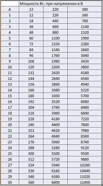 Таблица ватт ампер 12 вольт. Таблица ватт ампер 220. Таблица киловатт ампер 380. Таблица вольт ватт ампер.