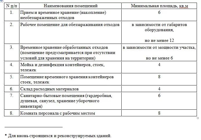 Сколько хранятся отходы класса. Помещение временного хранения медицинских отходов, площадь. Сроки хранения медицинских отходов. Срок хранения мед отходов. Сроки хранения отходов класса а.