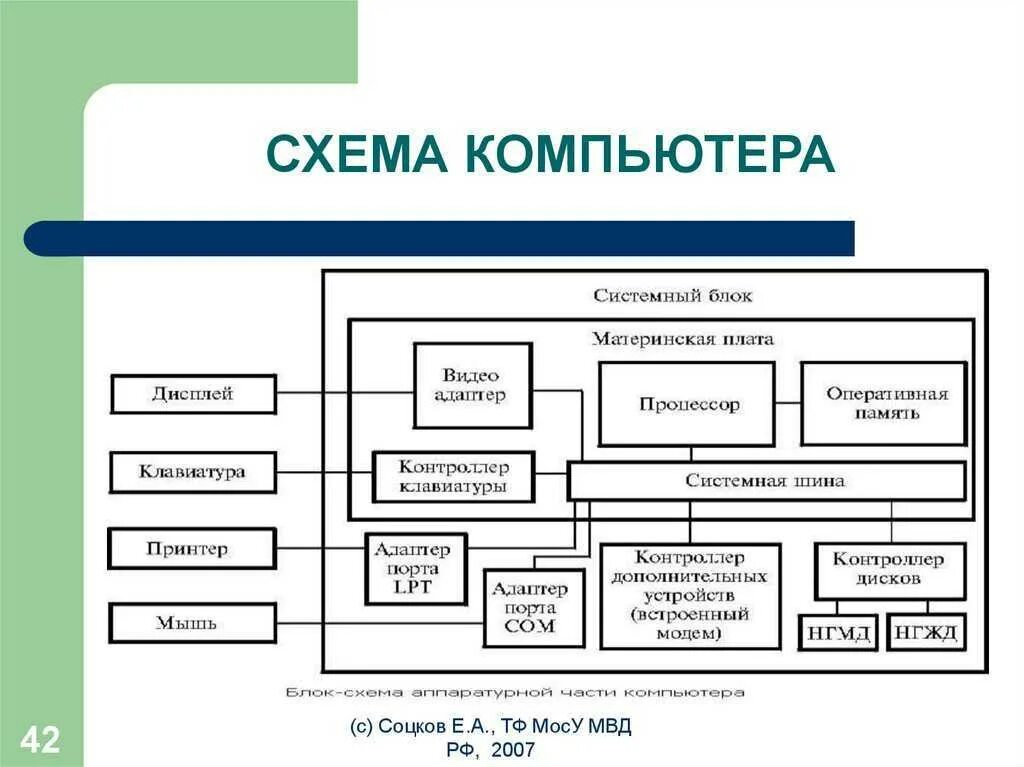 Моделями которые в основном представляют. Структурная схема системного блока ПК. Схема функциональных блоков ПК. Аппаратная структура компьютера схема. Взаимосвязь блоков ПК схема.