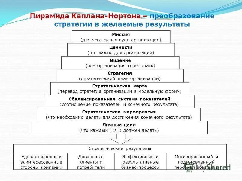 Организация желаемый результат. Системой Нортона–Каплана. Стратегическая карта Нортона и Каплана. Система показателей Нортона и Каплана. Нортон и Каплан стратегические карты.