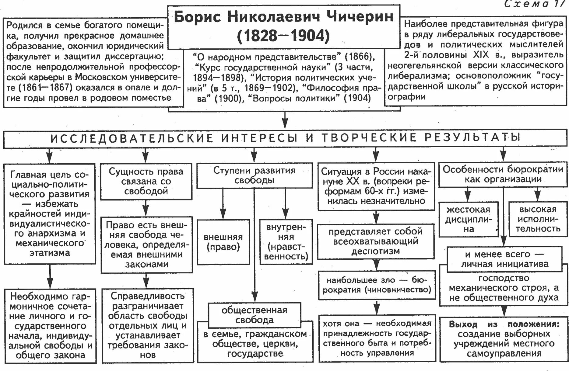 Б Н Чичерин политические взгляды.