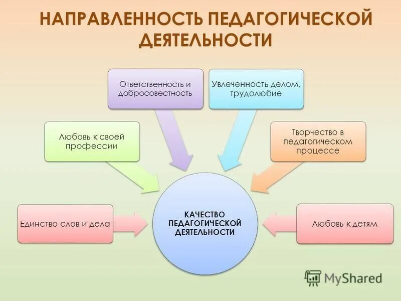 Трудовые действия воспитательной деятельности педагога. Направления педагогической деятельности. Направления педагогической работы. Направления работы учителя. Направления педагогической деятельности учителя.