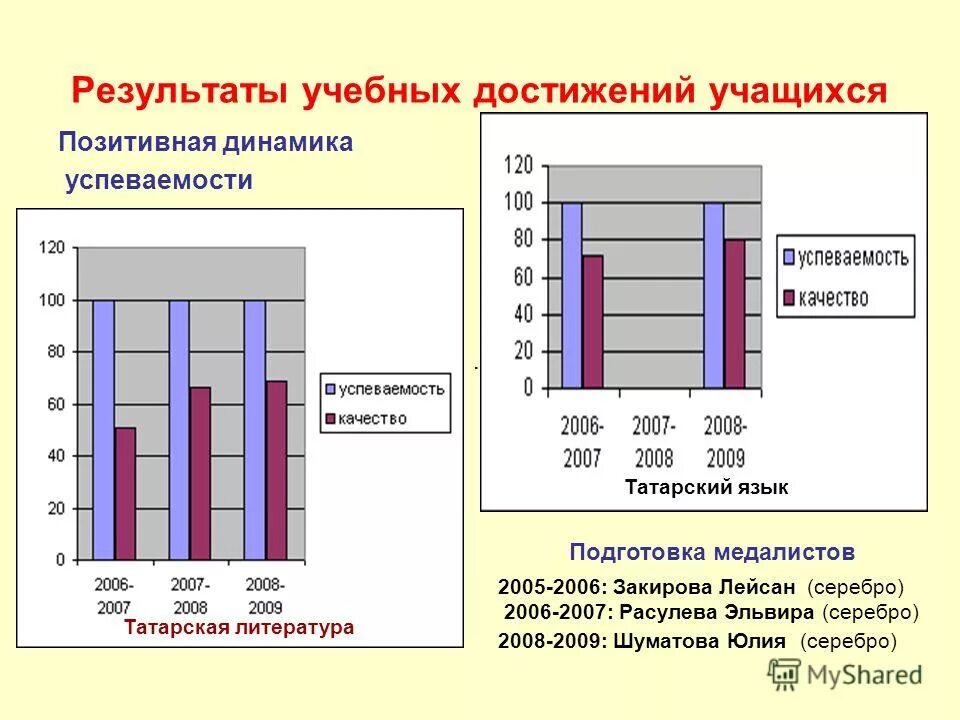 Достижение обучающихся положительной динамики результатов. Положительная динамика успеваемости.