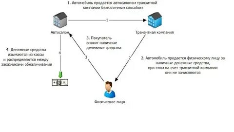 Что такое обналичивание денежных средств простыми
