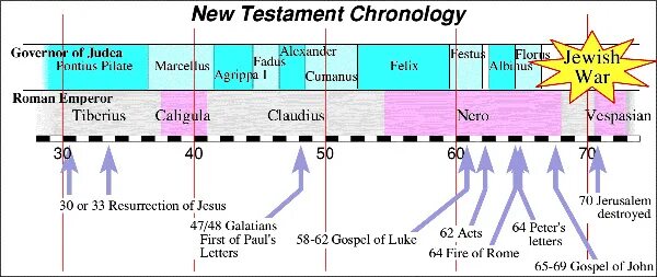 Biblical timeline. Chronological order of History. Chronological order of Biography. Testament the New order. Chronological order