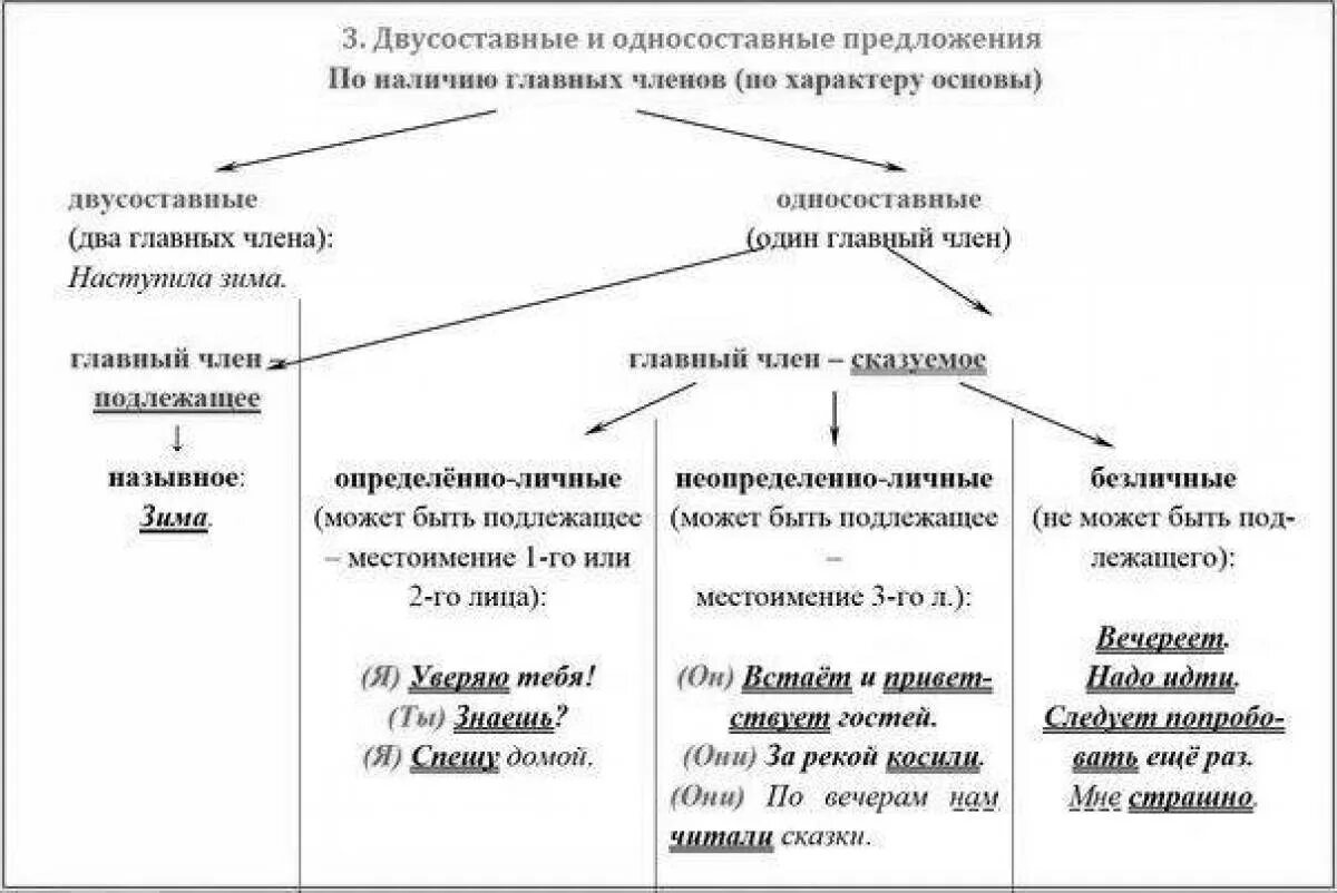 Им веришь тип односоставного предложения 11. Типы односоставных и двусоставных предложений. Как понять односоставное или двусоставное предложение примеры. Типы односоставных предложений 8 класс таблица. Схема двусоставные и Односоставные предложения.