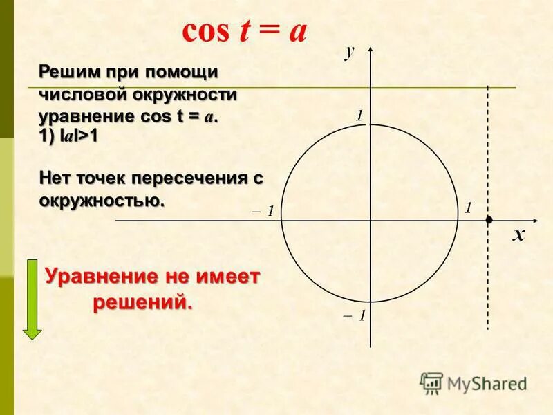 1 корень из 3 на окружности