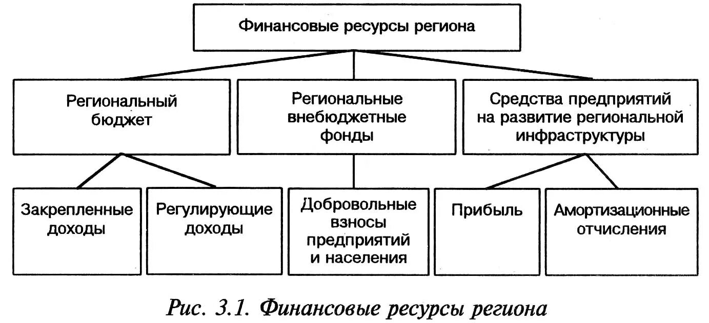 Организация региональных финансов. Структура финансовой системы региона. Сущность и содержание финансовой системы региона. Схема управления региональными финансами. Состав региональных финансов.