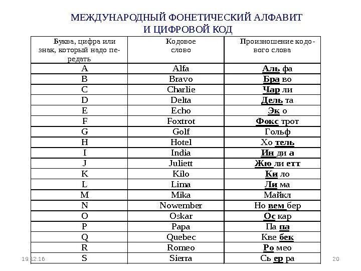 Произношение 7 букв. Международный фонетический алфавит таблица. Международная таблица транскрипции. Русско-английский фонетический алфавит. Русский фонетический алфавит.